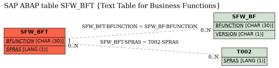 E-R Diagram for table SFW_BFT (Text Table for Business Functions)