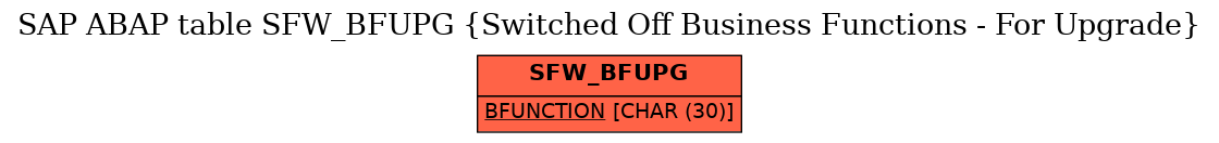 E-R Diagram for table SFW_BFUPG (Switched Off Business Functions - For Upgrade)