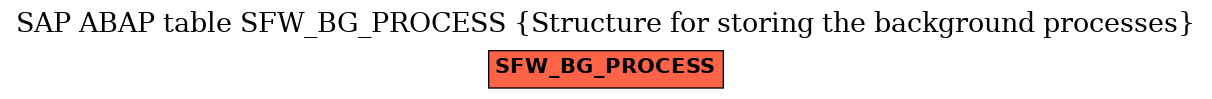 E-R Diagram for table SFW_BG_PROCESS (Structure for storing the background processes)