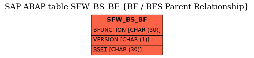 E-R Diagram for table SFW_BS_BF (BF / BFS Parent Relationship)