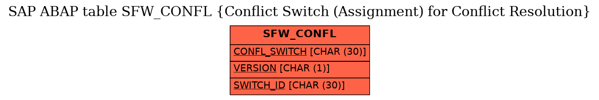 E-R Diagram for table SFW_CONFL (Conflict Switch (Assignment) for Conflict Resolution)