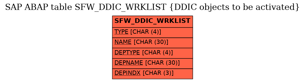 E-R Diagram for table SFW_DDIC_WRKLIST (DDIC objects to be activated)