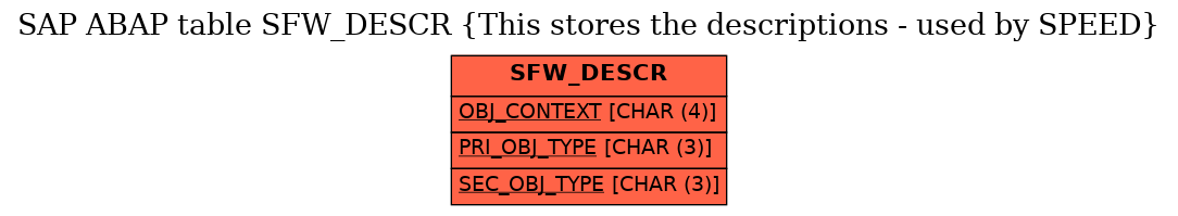 E-R Diagram for table SFW_DESCR (This stores the descriptions - used by SPEED)