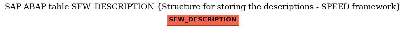 E-R Diagram for table SFW_DESCRIPTION (Structure for storing the descriptions - SPEED framework)