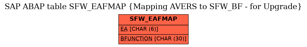 E-R Diagram for table SFW_EAFMAP (Mapping AVERS to SFW_BF - for Upgrade)