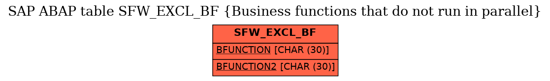 E-R Diagram for table SFW_EXCL_BF (Business functions that do not run in parallel)