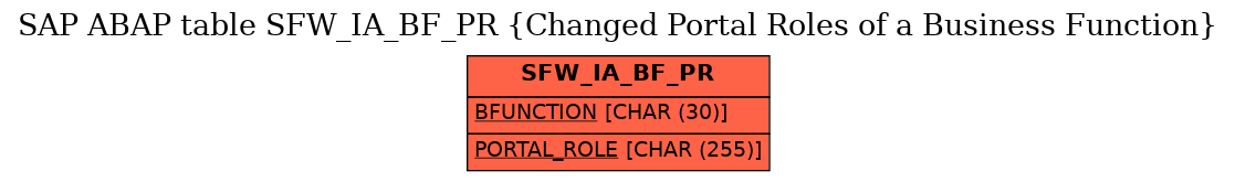 E-R Diagram for table SFW_IA_BF_PR (Changed Portal Roles of a Business Function)