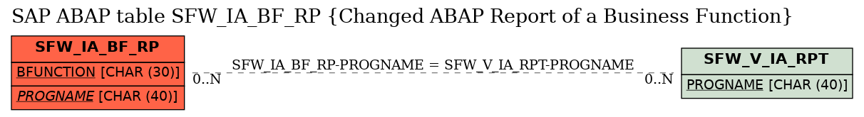 E-R Diagram for table SFW_IA_BF_RP (Changed ABAP Report of a Business Function)