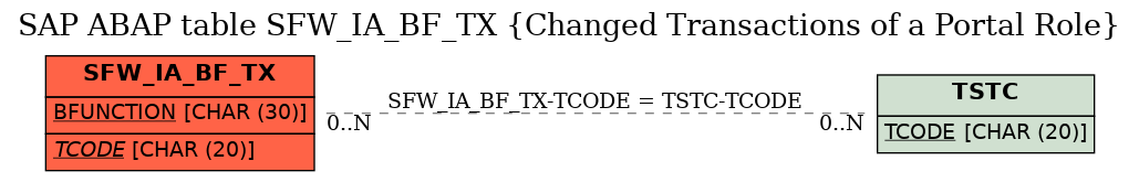 E-R Diagram for table SFW_IA_BF_TX (Changed Transactions of a Portal Role)