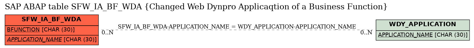 E-R Diagram for table SFW_IA_BF_WDA (Changed Web Dynpro Applicaqtion of a Business Function)