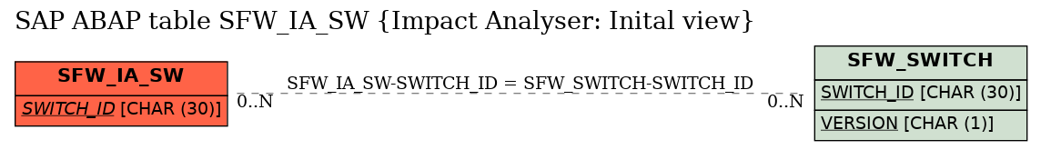 E-R Diagram for table SFW_IA_SW (Impact Analyser: Inital view)