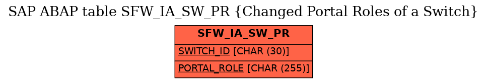 E-R Diagram for table SFW_IA_SW_PR (Changed Portal Roles of a Switch)