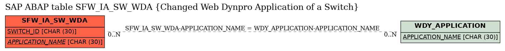 E-R Diagram for table SFW_IA_SW_WDA (Changed Web Dynpro Application of a Switch)