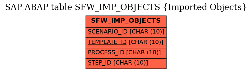 E-R Diagram for table SFW_IMP_OBJECTS (Imported Objects)