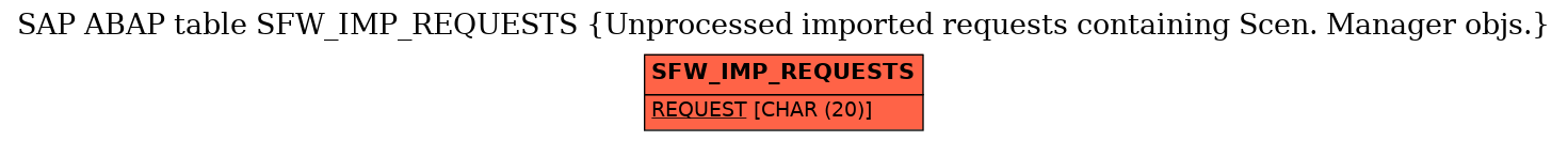 E-R Diagram for table SFW_IMP_REQUESTS (Unprocessed imported requests containing Scen. Manager objs.)