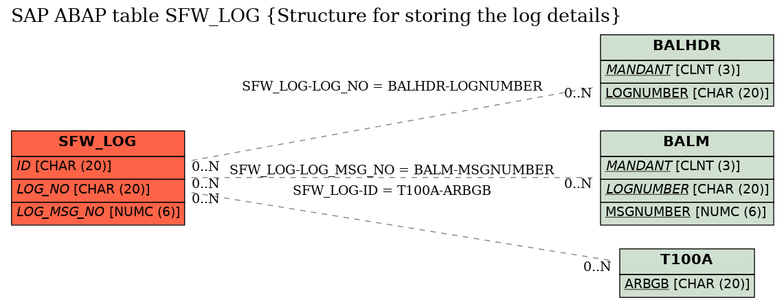 E-R Diagram for table SFW_LOG (Structure for storing the log details)