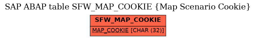 E-R Diagram for table SFW_MAP_COOKIE (Map Scenario Cookie)