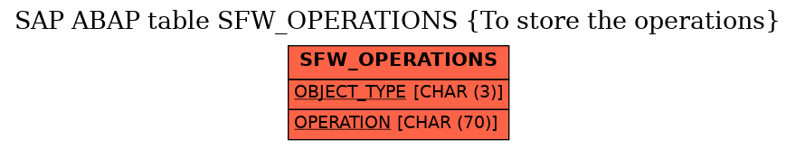 E-R Diagram for table SFW_OPERATIONS (To store the operations)