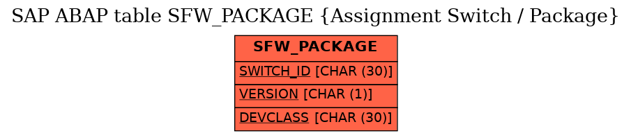 E-R Diagram for table SFW_PACKAGE (Assignment Switch / Package)