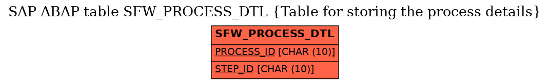 E-R Diagram for table SFW_PROCESS_DTL (Table for storing the process details)