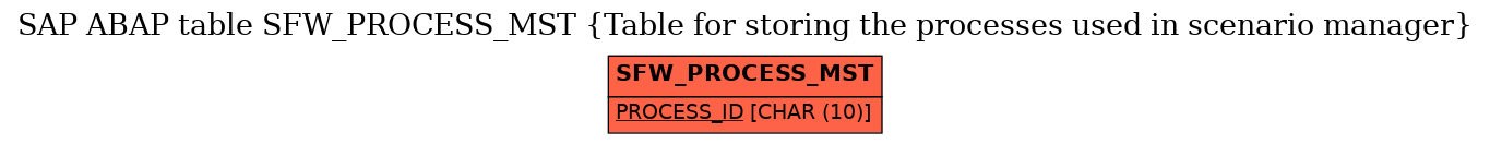 E-R Diagram for table SFW_PROCESS_MST (Table for storing the processes used in scenario manager)