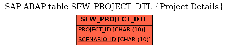 E-R Diagram for table SFW_PROJECT_DTL (Project Details)