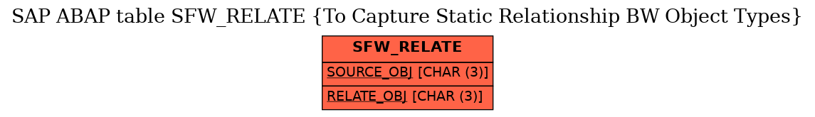 E-R Diagram for table SFW_RELATE (To Capture Static Relationship BW Object Types)