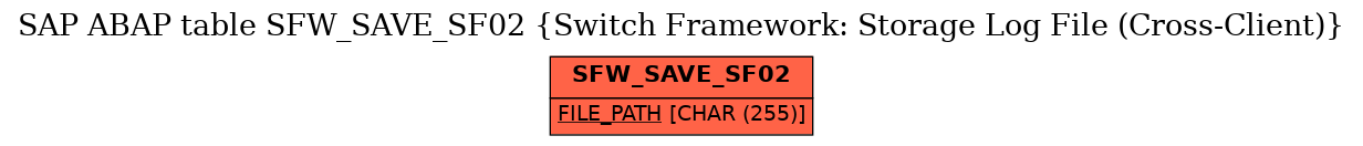 E-R Diagram for table SFW_SAVE_SF02 (Switch Framework: Storage Log File (Cross-Client))