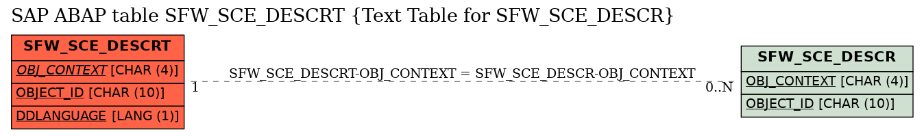 E-R Diagram for table SFW_SCE_DESCRT (Text Table for SFW_SCE_DESCR)