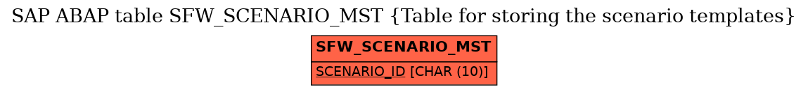 E-R Diagram for table SFW_SCENARIO_MST (Table for storing the scenario templates)