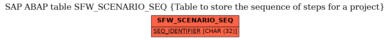 E-R Diagram for table SFW_SCENARIO_SEQ (Table to store the sequence of steps for a project)