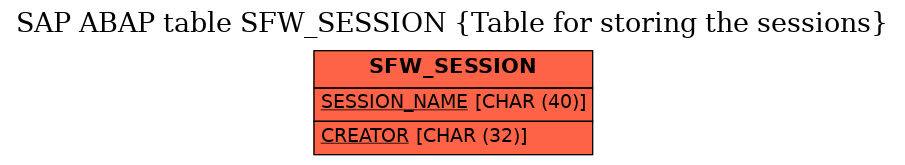 E-R Diagram for table SFW_SESSION (Table for storing the sessions)
