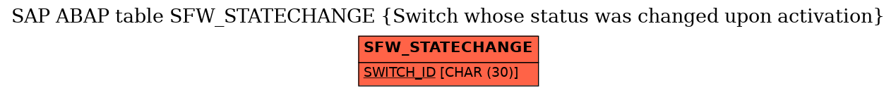 E-R Diagram for table SFW_STATECHANGE (Switch whose status was changed upon activation)