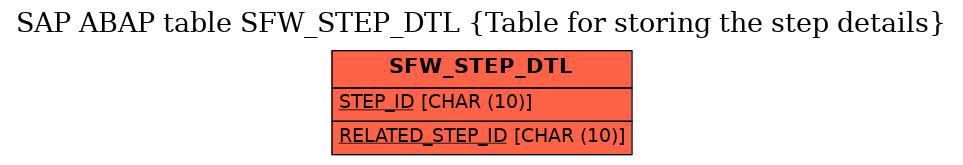 E-R Diagram for table SFW_STEP_DTL (Table for storing the step details)