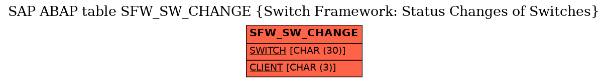 E-R Diagram for table SFW_SW_CHANGE (Switch Framework: Status Changes of Switches)