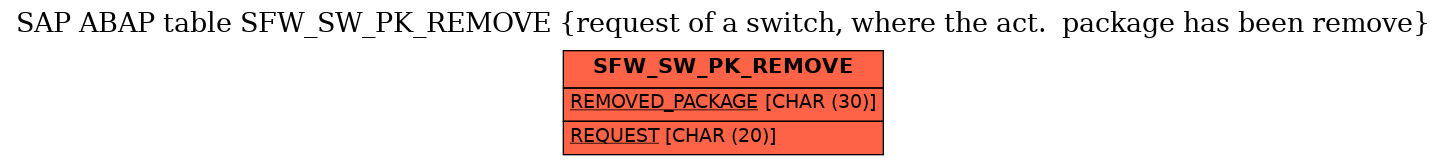 E-R Diagram for table SFW_SW_PK_REMOVE (request of a switch, where the act.  package has been remove)