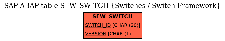 E-R Diagram for table SFW_SWITCH (Switches / Switch Framework)