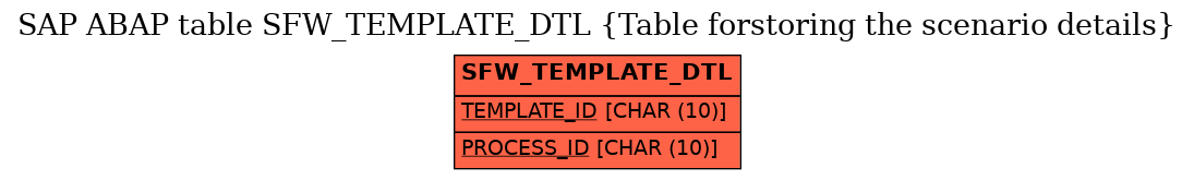 E-R Diagram for table SFW_TEMPLATE_DTL (Table forstoring the scenario details)