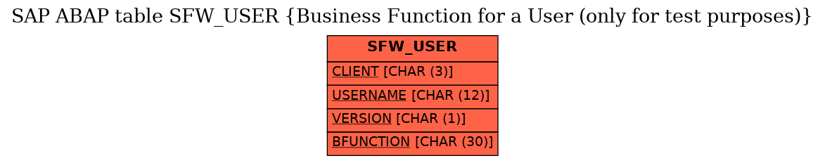 E-R Diagram for table SFW_USER (Business Function for a User (only for test purposes))