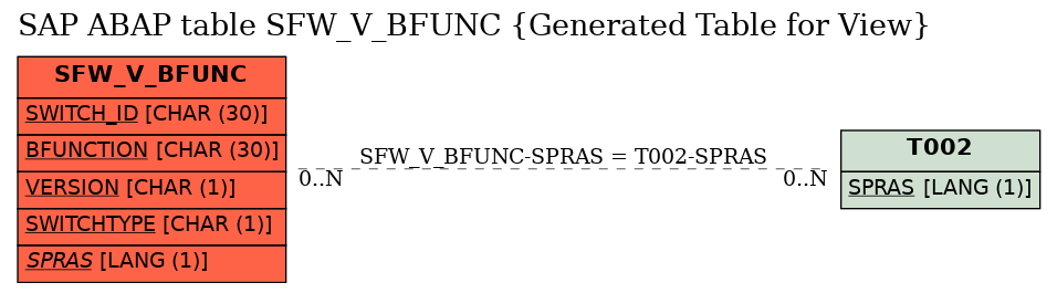 E-R Diagram for table SFW_V_BFUNC (Generated Table for View)