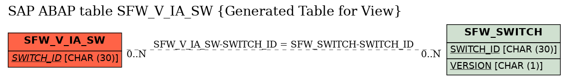 E-R Diagram for table SFW_V_IA_SW (Generated Table for View)