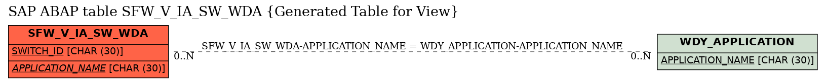 E-R Diagram for table SFW_V_IA_SW_WDA (Generated Table for View)