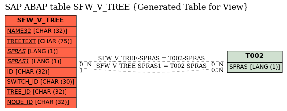 E-R Diagram for table SFW_V_TREE (Generated Table for View)