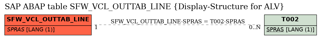 E-R Diagram for table SFW_VCL_OUTTAB_LINE (Display-Structure for ALV)