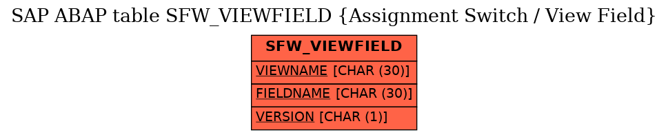 E-R Diagram for table SFW_VIEWFIELD (Assignment Switch / View Field)