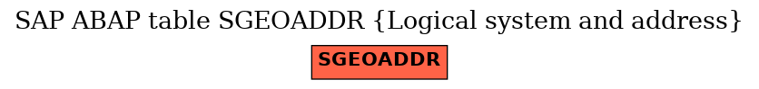 E-R Diagram for table SGEOADDR (Logical system and address)