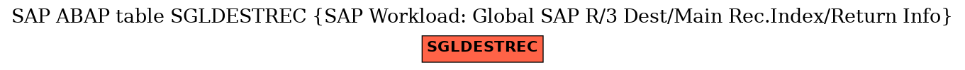 E-R Diagram for table SGLDESTREC (SAP Workload: Global SAP R/3 Dest/Main Rec.Index/Return Info)