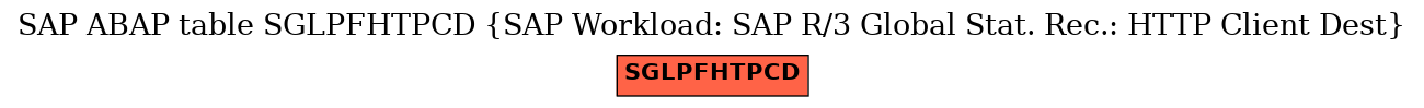 E-R Diagram for table SGLPFHTPCD (SAP Workload: SAP R/3 Global Stat. Rec.: HTTP Client Dest)