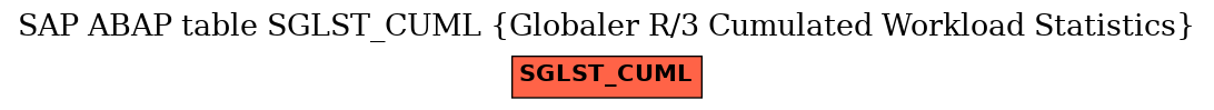 E-R Diagram for table SGLST_CUML (Globaler R/3 Cumulated Workload Statistics)