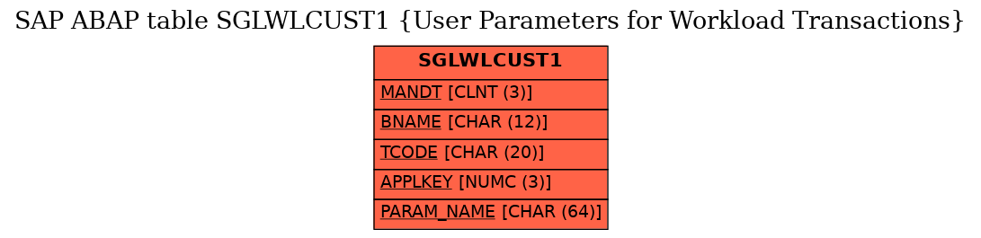 E-R Diagram for table SGLWLCUST1 (User Parameters for Workload Transactions)
